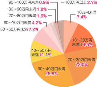 30～40万円未満 25.8％