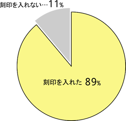 刻印を入れた89% 刻印を入れない…11%