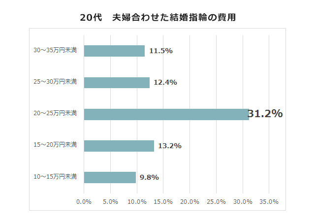 20代　みんなが買った結婚指輪の予算・費用は？