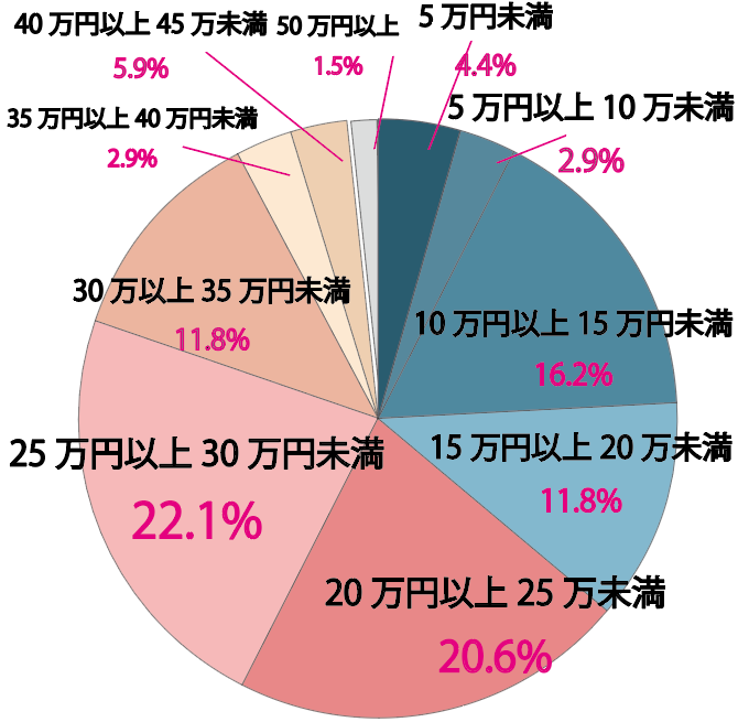 24歳以下カップルの結婚指輪の相場価格