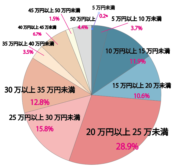 25歳から29歳カップルの結婚指輪の相場価格