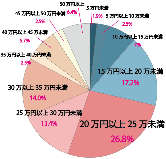 30歳から34歳カップルの結婚指輪の相場価格