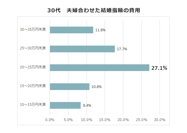 みんなが買った結婚指輪の予算・費用は？