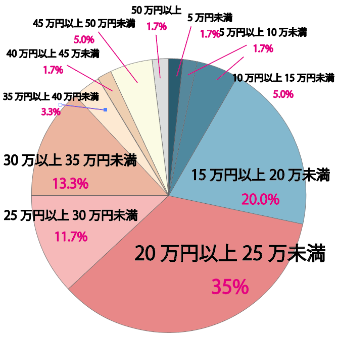 35歳以上のカップルの結婚指輪の相場価格