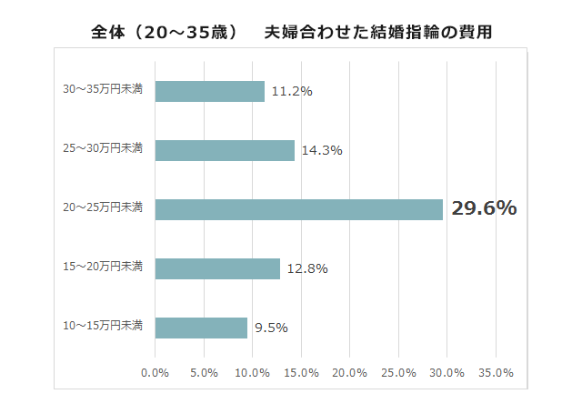 みんなが買った結婚指輪の予算・費用は？