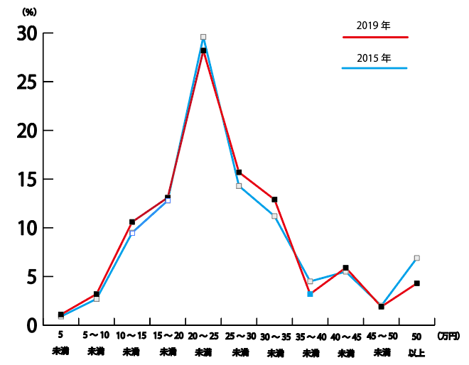 2015年と2019年の首都圏における結婚指輪の予算推移グラフ
