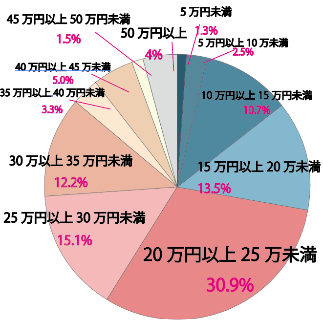 結婚指輪　相場　円グラフ